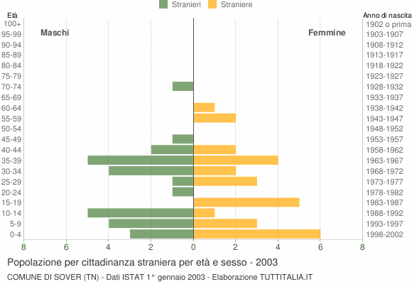 Grafico cittadini stranieri - Sover 2003