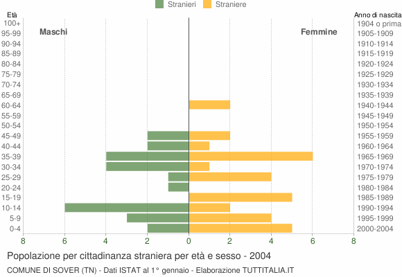 Grafico cittadini stranieri - Sover 2004