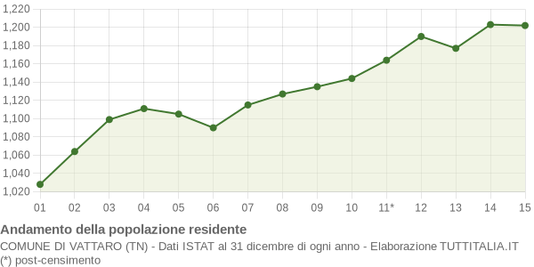 Andamento popolazione Comune di Vattaro (TN)