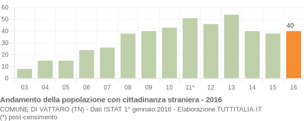 Grafico andamento popolazione stranieri Comune di Vattaro (TN)