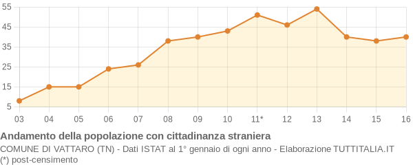 Andamento popolazione stranieri Comune di Vattaro (TN)