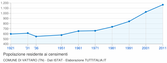 Grafico andamento storico popolazione Comune di Vattaro (TN)