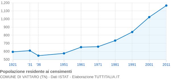 Grafico andamento storico popolazione Comune di Vattaro (TN)