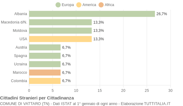 Grafico cittadinanza stranieri - Vattaro 2004