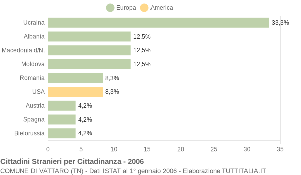 Grafico cittadinanza stranieri - Vattaro 2006