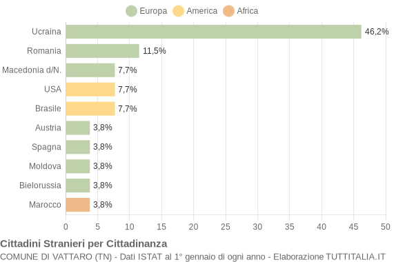 Grafico cittadinanza stranieri - Vattaro 2007