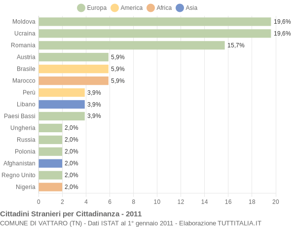 Grafico cittadinanza stranieri - Vattaro 2011