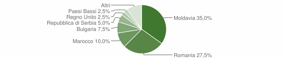 Grafico cittadinanza stranieri - Vattaro 2014