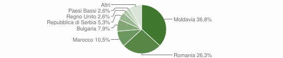 Grafico cittadinanza stranieri - Vattaro 2015