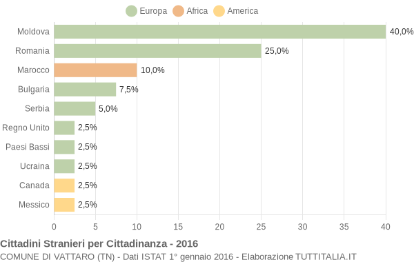 Grafico cittadinanza stranieri - Vattaro 2016