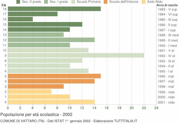Grafico Popolazione in età scolastica - Vattaro 2002