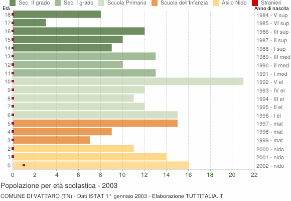 Grafico Popolazione in età scolastica - Vattaro 2003