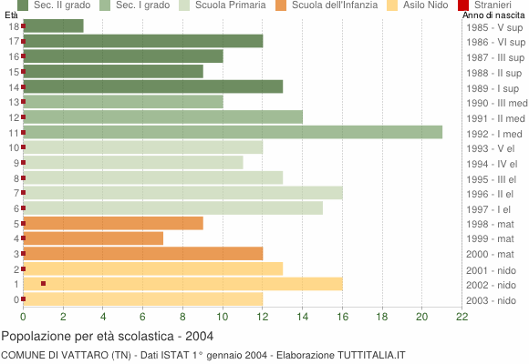 Grafico Popolazione in età scolastica - Vattaro 2004