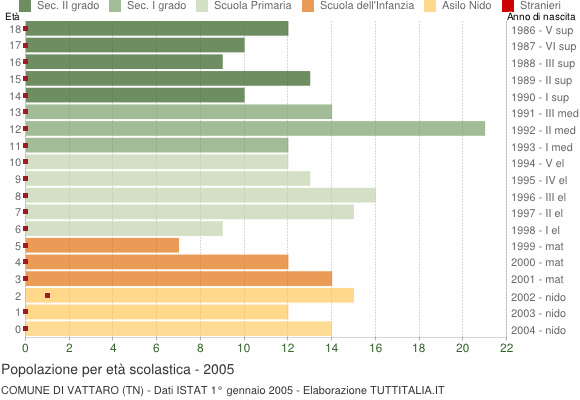 Grafico Popolazione in età scolastica - Vattaro 2005