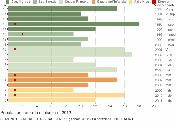 Grafico Popolazione in età scolastica - Vattaro 2012
