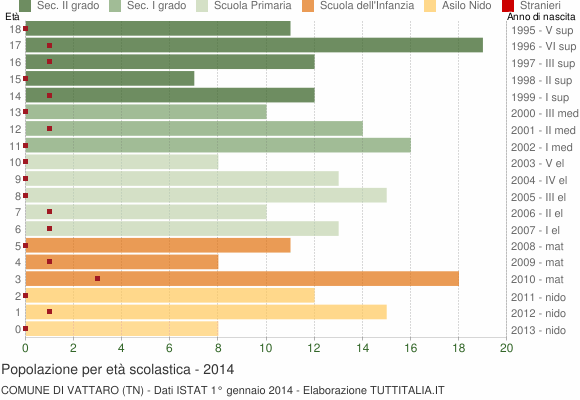 Grafico Popolazione in età scolastica - Vattaro 2014