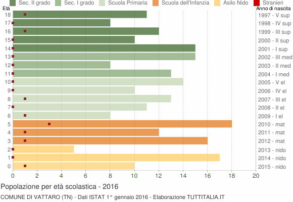 Grafico Popolazione in età scolastica - Vattaro 2016