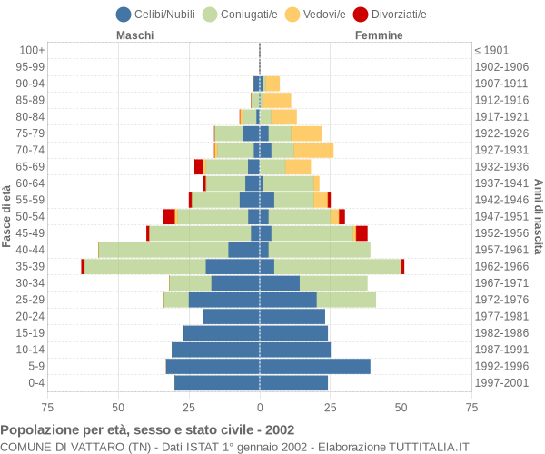 Grafico Popolazione per età, sesso e stato civile Comune di Vattaro (TN)