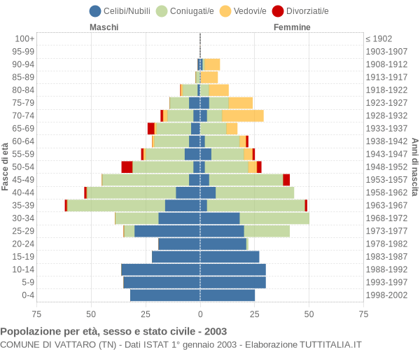 Grafico Popolazione per età, sesso e stato civile Comune di Vattaro (TN)