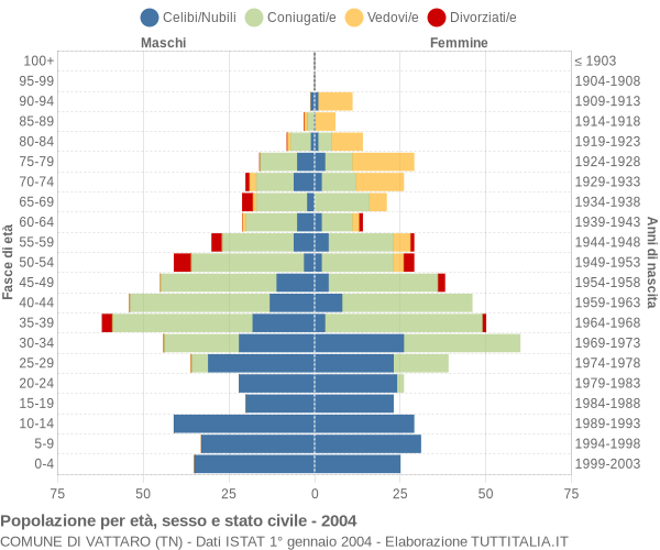 Grafico Popolazione per età, sesso e stato civile Comune di Vattaro (TN)