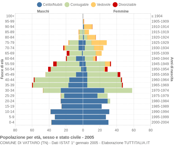 Grafico Popolazione per età, sesso e stato civile Comune di Vattaro (TN)