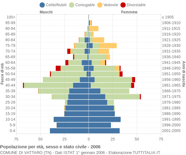 Grafico Popolazione per età, sesso e stato civile Comune di Vattaro (TN)