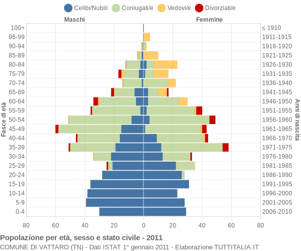 Grafico Popolazione per età, sesso e stato civile Comune di Vattaro (TN)