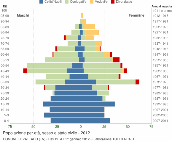 Grafico Popolazione per età, sesso e stato civile Comune di Vattaro (TN)