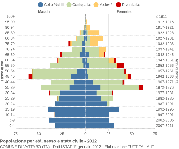 Grafico Popolazione per età, sesso e stato civile Comune di Vattaro (TN)