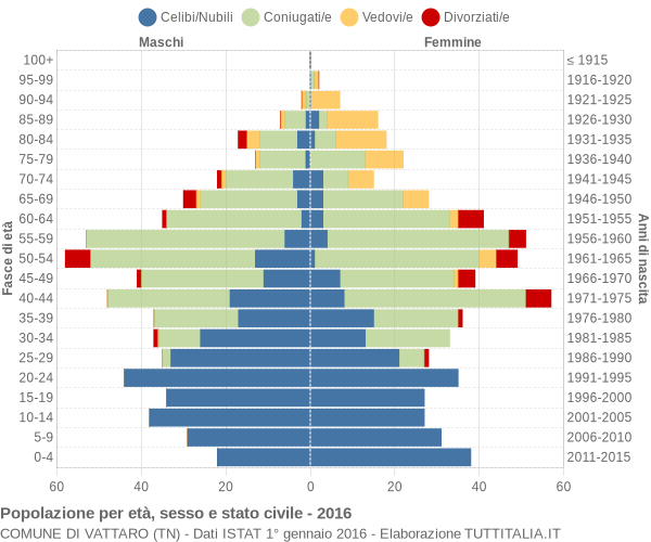 Grafico Popolazione per età, sesso e stato civile Comune di Vattaro (TN)