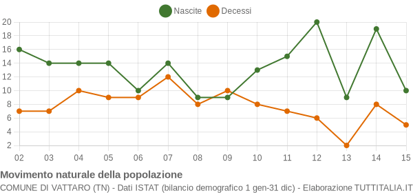 Grafico movimento naturale della popolazione Comune di Vattaro (TN)