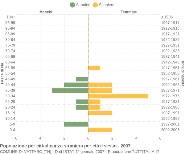 Grafico cittadini stranieri - Vattaro 2007