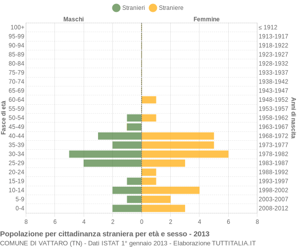 Grafico cittadini stranieri - Vattaro 2013