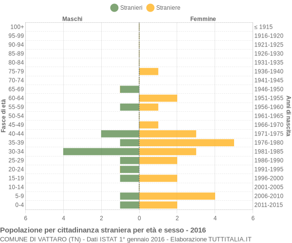 Grafico cittadini stranieri - Vattaro 2016