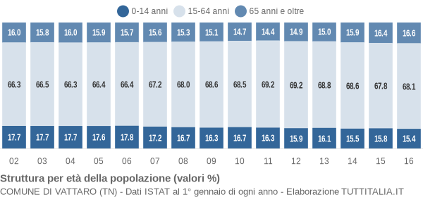 Grafico struttura della popolazione Comune di Vattaro (TN)