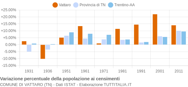 Grafico variazione percentuale della popolazione Comune di Vattaro (TN)