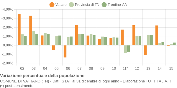 Variazione percentuale della popolazione Comune di Vattaro (TN)