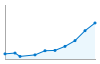 Grafico andamento storico popolazione Comune di Vattaro (TN)