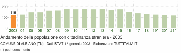 Grafico andamento popolazione stranieri Comune di Albiano (TN)