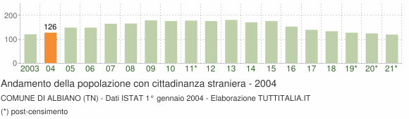 Grafico andamento popolazione stranieri Comune di Albiano (TN)