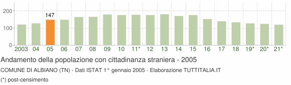 Grafico andamento popolazione stranieri Comune di Albiano (TN)