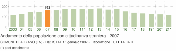 Grafico andamento popolazione stranieri Comune di Albiano (TN)