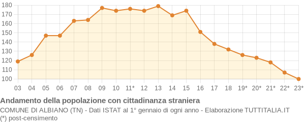 Andamento popolazione stranieri Comune di Albiano (TN)