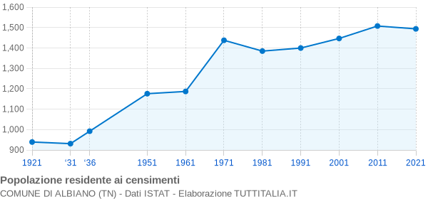 Grafico andamento storico popolazione Comune di Albiano (TN)