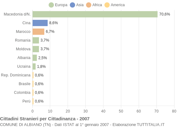 Grafico cittadinanza stranieri - Albiano 2007