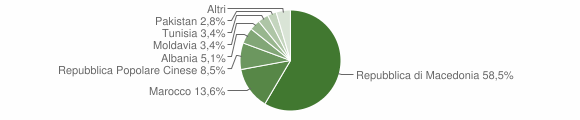 Grafico cittadinanza stranieri - Albiano 2011
