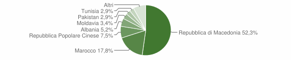 Grafico cittadinanza stranieri - Albiano 2012