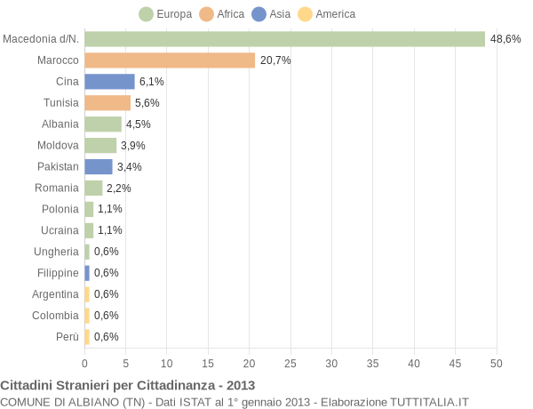 Grafico cittadinanza stranieri - Albiano 2013