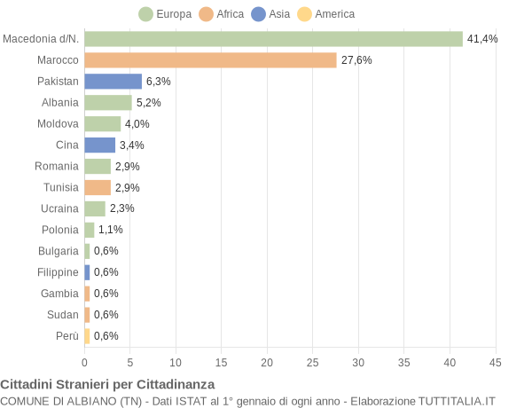 Grafico cittadinanza stranieri - Albiano 2015