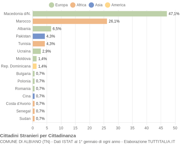 Grafico cittadinanza stranieri - Albiano 2017